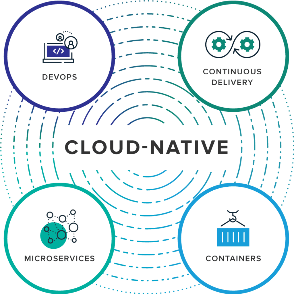 Cloud Native Development